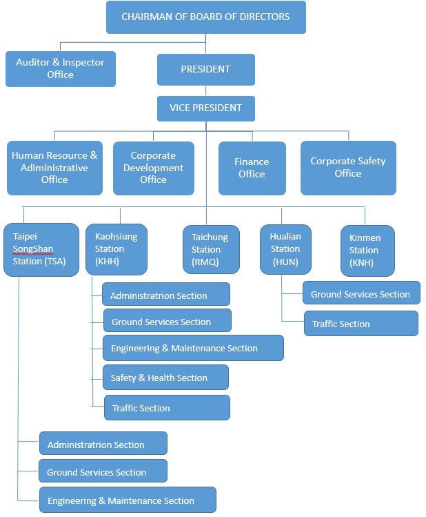 Organization Chart
